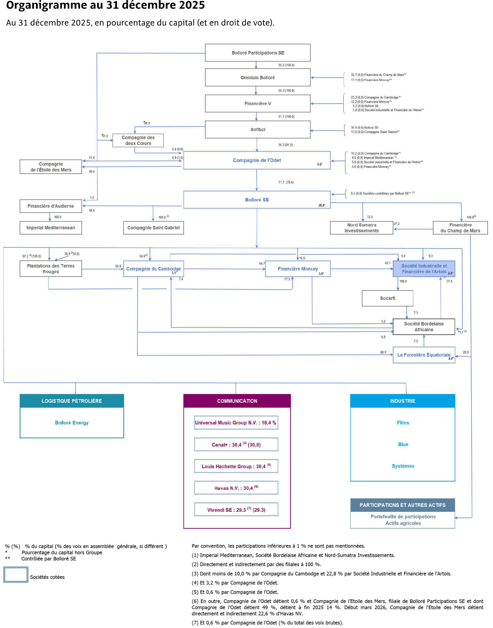 Organigramme du groupe Bolloré au 31 décembre 2025, présentant les liens capitalistiques entre les différentes holdings (Bolloré Participations SE, Omnium Bolloré, Financière V, Sofibol, Compagnie de l'Odet, Bolloré SE, SIF de l'Artois, etc.) et les pôles Logistique pétrolière, Communication et Industrie.